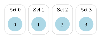july2024-week1-ap1-initial-union-find.png